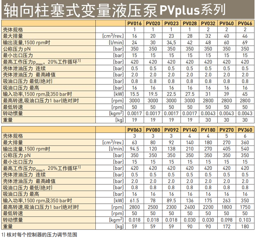 Parker柱塞泵PV系列型號(hào)技術(shù)參數(shù)