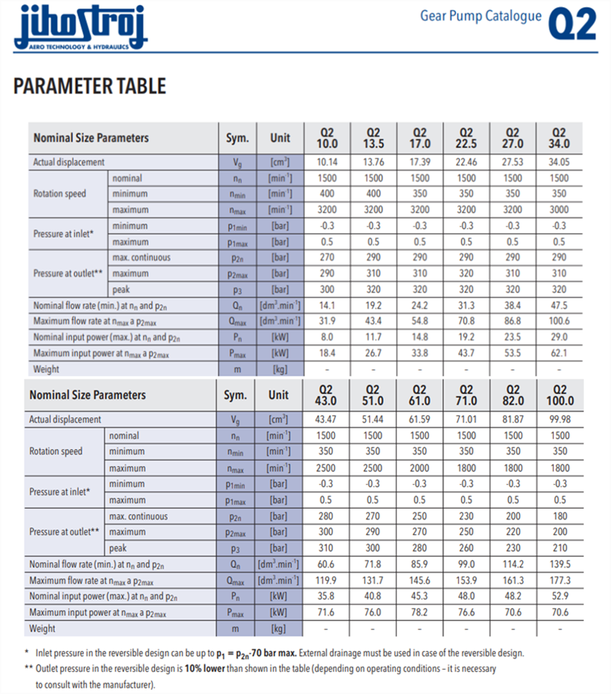Q2系列捷克JIHOSTROJ齒輪泵型號參數(shù)