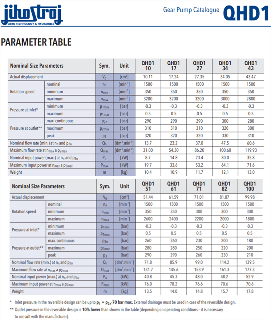 QHD1系列捷克JIHOSTROJ齒輪泵型號參數(shù)