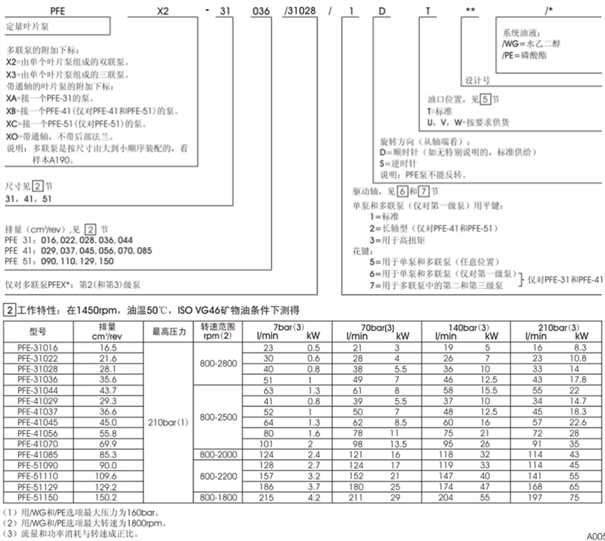 PFE-31，PFE-41，PFE-51型阿托斯葉片泵型號(hào)