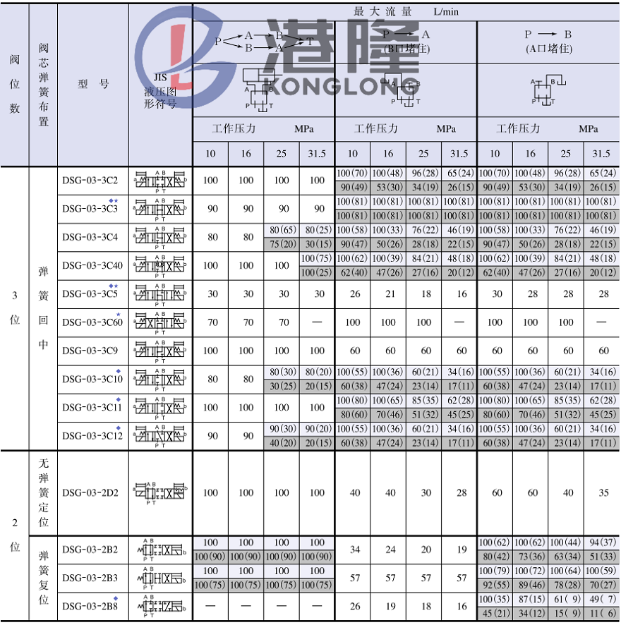 油研DSG-03電磁閥參數(shù)