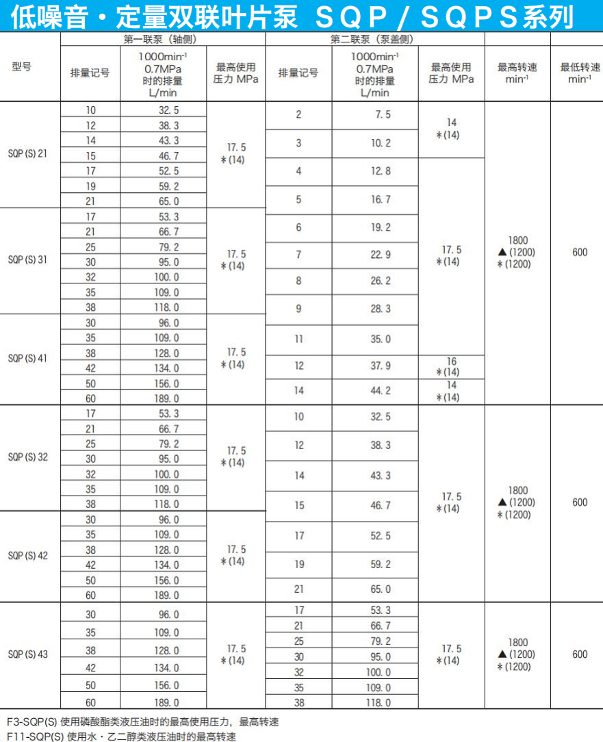 Tokyokeiki雙聯(lián)葉片泵SQP/SQPS系列參數(shù)