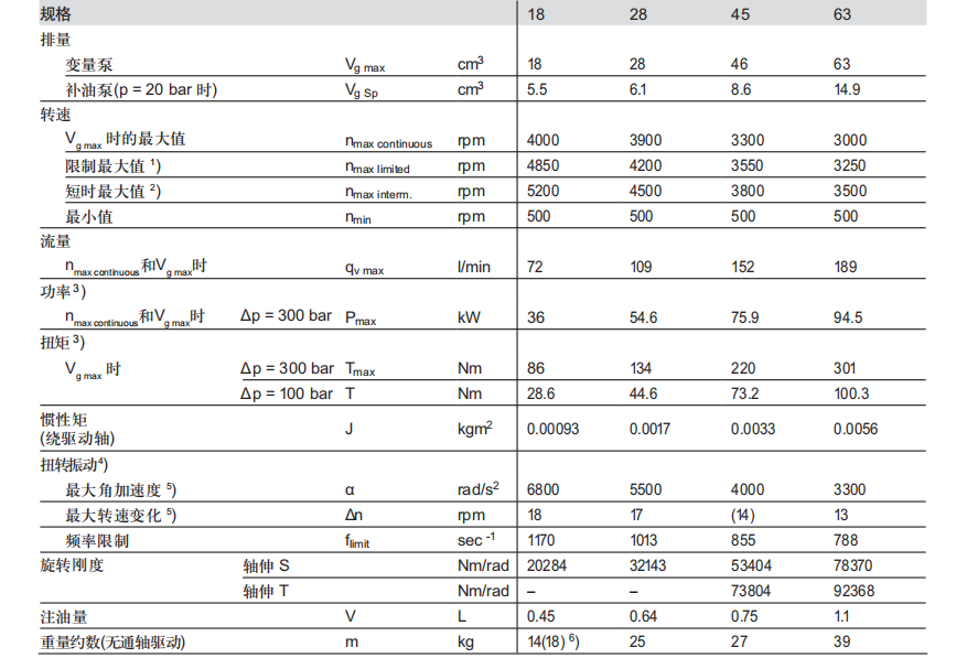 力士樂A10VG柱塞泵型號說明